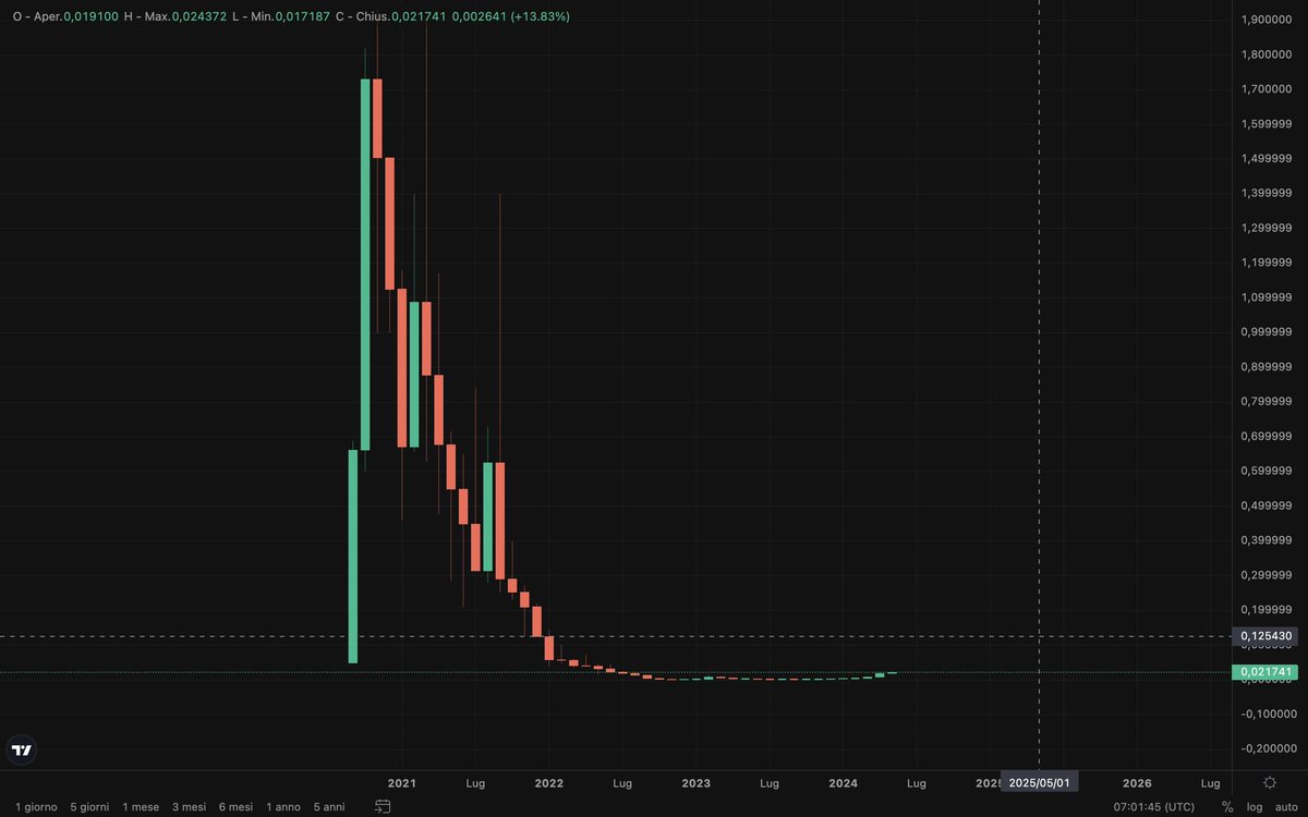 $VELO engagement is extreme. 
I understood in crypto, researched coins are in constant hype, btw is not just speculation above this project.
People starting understand in #Bullrun skilled project, utilities pop 🆙 and you can see still x100/x1000 from something like that. 🥶