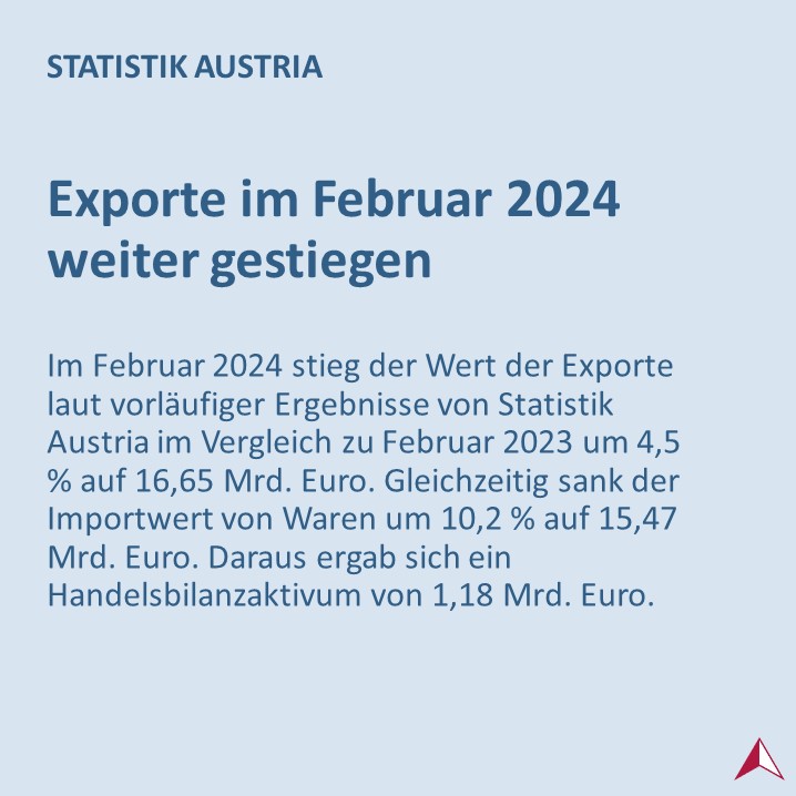 STATISTIK_AT's tweet image. Im Februar 2024 hat der Wert der österreichischen #Exporte den der Importe den dritten Monat in Folge
übertroffen. ➡️statistik.at/fileadmin/anno… #Außenhandel