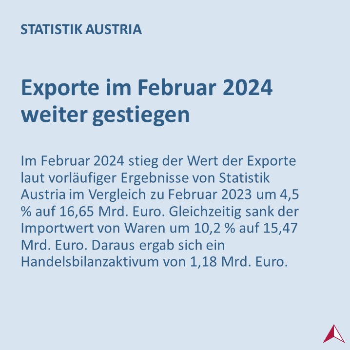 Im Februar 2024 hat der Wert der österreichischen #Exporte den der Importe den dritten Monat in Folge
übertroffen. ➡️statistik.at/fileadmin/anno… #Außenhandel