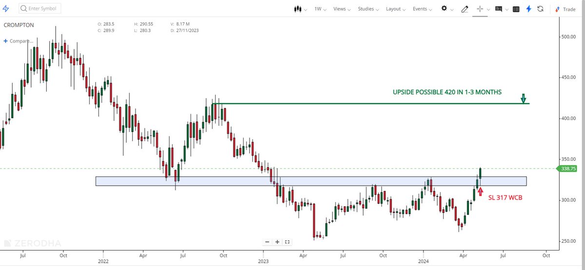 Positional Pick For 1-3 Months

#CROMPTON 

👉Cmp 339
👉Looks Good At Cmp 339
👉Stop Loss 317 WCB
👉Upside Possible 420

Weekly Chart Analysis
Trend Reversal Setup
#Investment #BREAKOUTSTOCKS #SwingTrading #StocksToBuy