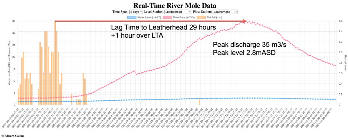 Flood peak from rain in the Upper Mole catchment (mainly #Crawley) on Tuesday went through #Brockham at 9:15am, #Dorking at 10:00am, #Leatherhead at 17:00hrs, all around average lag time; #Cobham peaked small hours this morning and #Esher will peak this afternoon. (corrected)