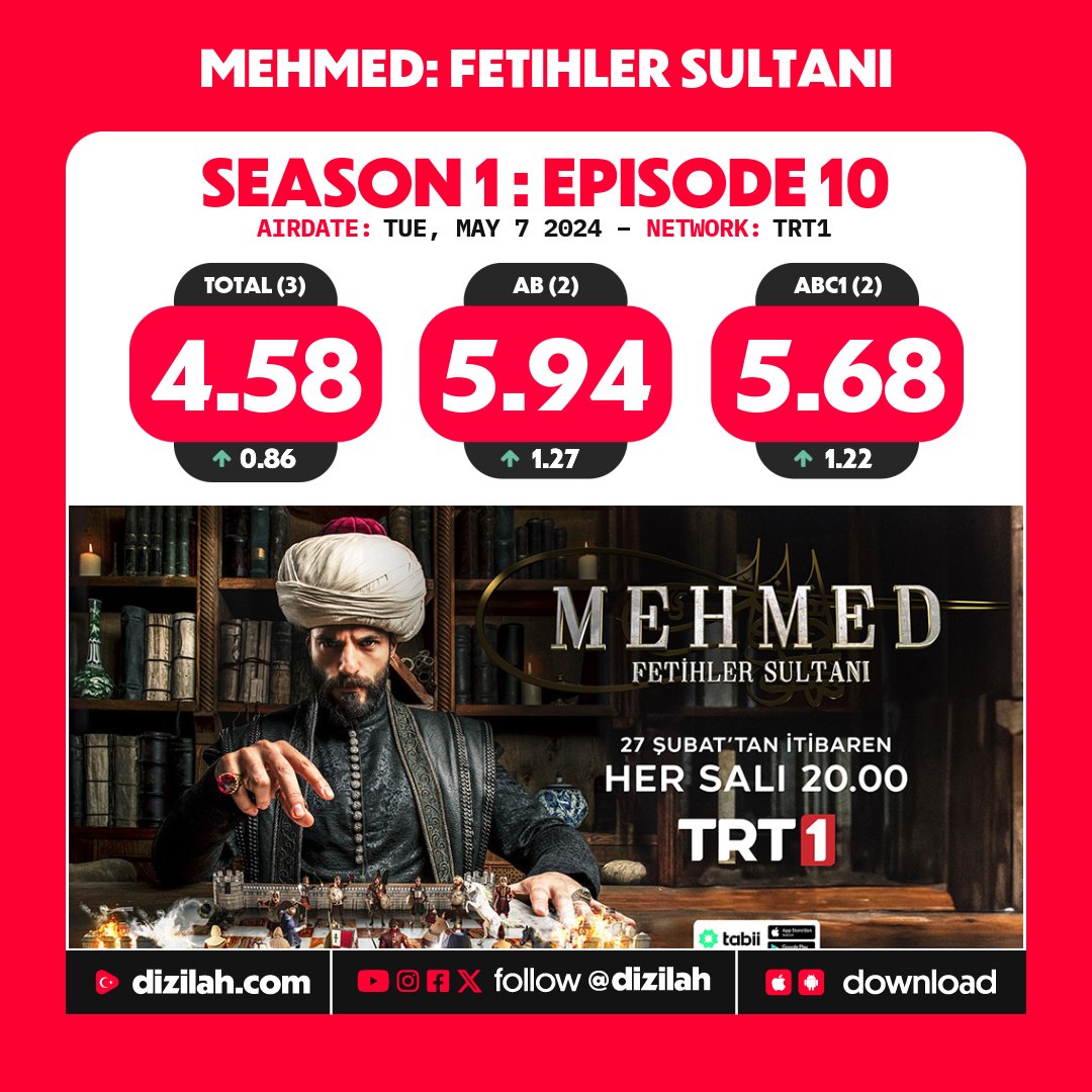 📈 Ratings: #MehmedFetihlerSultanı on TRT1!