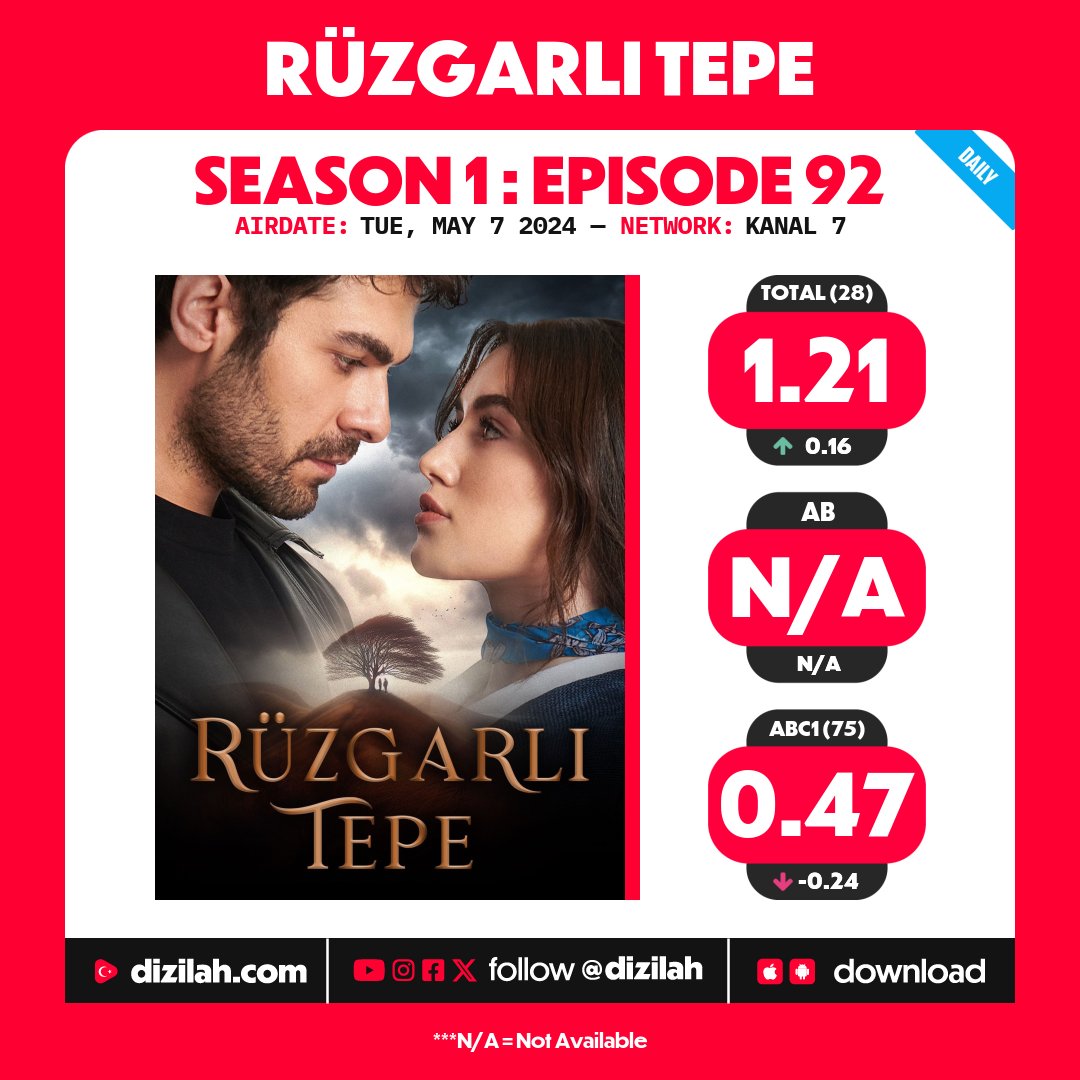 📈 Ratings: Daily Drama #RüzgarlıTepe on Kanal 7!