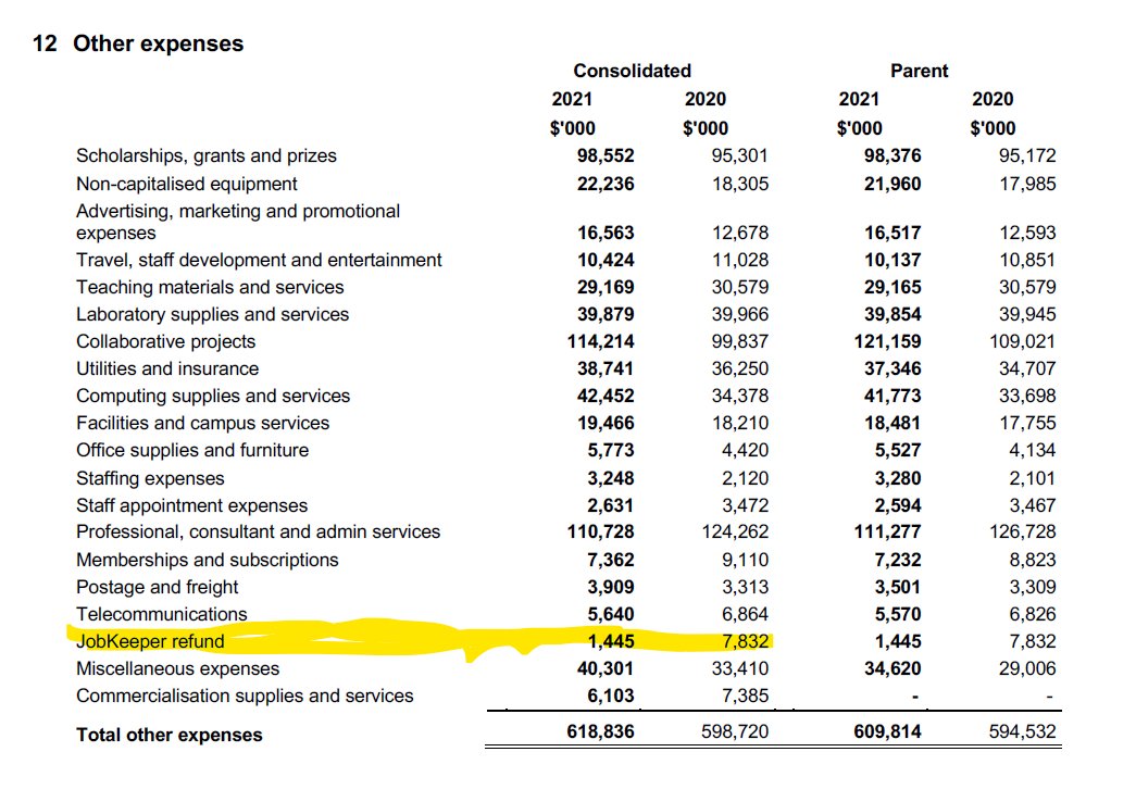 Reading through old uni annual reports I was amused to see that UQ, in light of its large surpluses in 2020 & 2021, refunded its JobKeeper payments to the govt. (12 unis got it via subsidiaries).