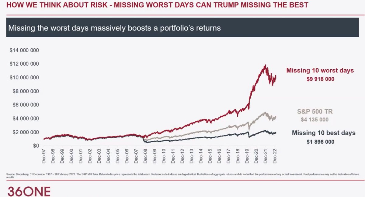 madaboutmarkets's tweet photo. I have shared this before , but speaks to the value of tactical asset allocation . https://t.co/eeGGHJ6Jpt