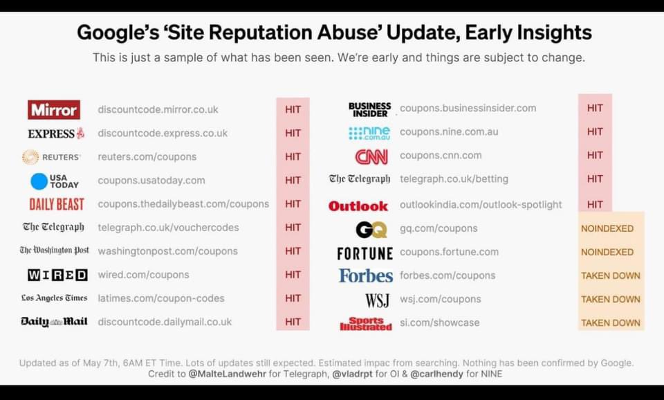 Google Update 7th May 2024, Site Reputation Abuse!!! 

Almost end of ParasiteSEO!!!

Looking forward for more updates related to it,

Be Updated!

Good Luck.
#Seo #GoogleAlerts #sitereputationabuse