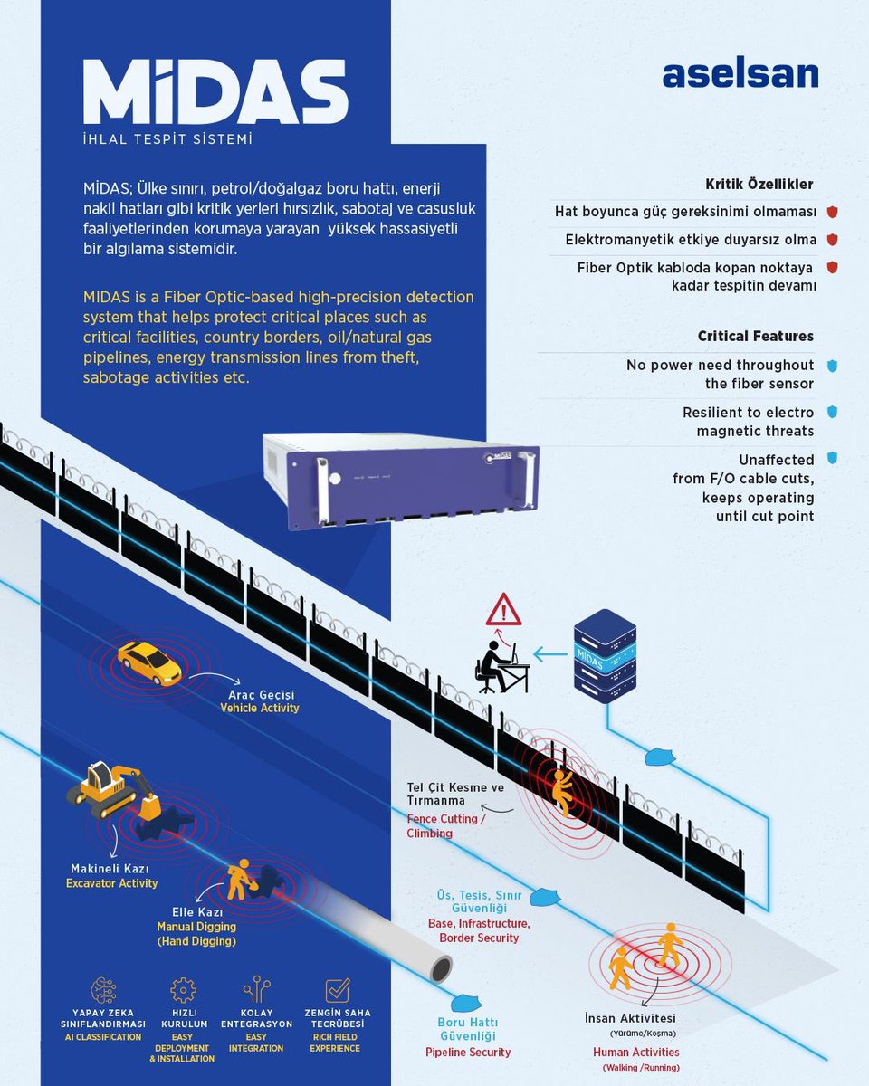 {#Güvenlik}
MİDAS⚡ İhlal Tespit Sistemi, en kritik yerlerin üstün teknolojilerle korunmasını sağlar.
.
{#Security}
MIDAS⚡Violation Detection System ensures that critical places are protected with superior technologies.
 .
#ASELSAN