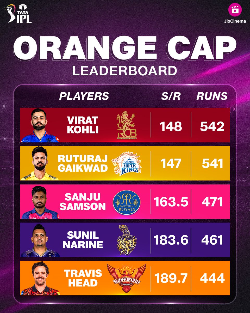 #KingKohli 👑 leads the way with the #CSK skipper hot on his heels!

Who has been your favourite batter in this #TATAIPL season? 🧐

#IPLonJioCinema