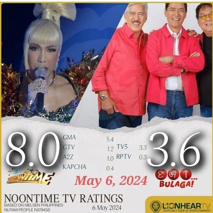 Update using 2 diff media analytic cos in d Ph As of May 6 (Mon) KANTAR (Urban/Natl) 11.2 - IS 0.9 - EB AGB (Urban) 8.0 - IS 3.6 - EB @TV5manila @eatbulaga_TVJ @iamMVP @panaadedge Invest wisely.. CTTO ALDUB PARIN #BOYCOTTVIVO #BOYCOTTEatBulaga1155