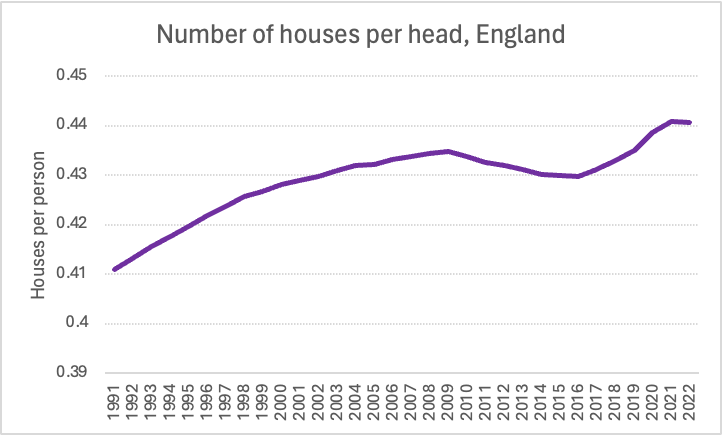 Housing item on R4, @amolrajan compared 700k immigration (for 1 yr) to ~230k new housing - but average household size for migrants is around 3. Not an ideal comparison Also lots of 'housing supply not keeping up' but homes per population is at its at its highest level *ever*...