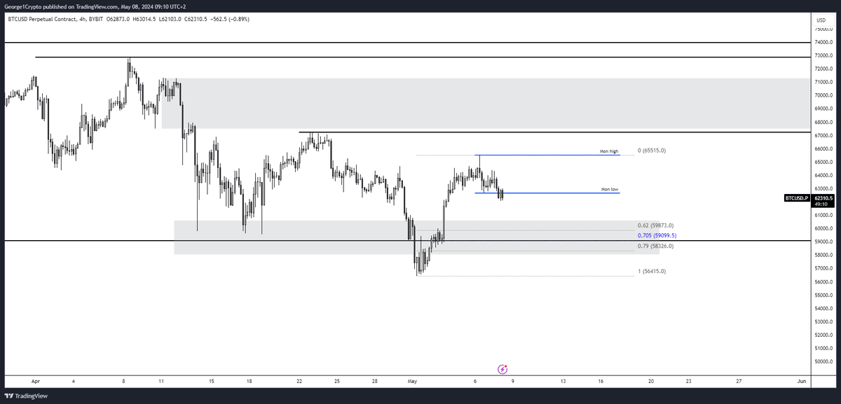 #btc You know the area we talked about in yesterdays stream, lower grey lining up with March low and OTE, will be the area to watch here. Not the best daily close we got so expecting at least a little more downside before up again. Apart from that, keep your focus and don't…