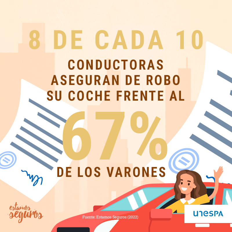 🙋🏻‍♀️🚗 Las #mujeres aseguran más sus #coches que los hombres. Por ejemplo, son más propensas a contratar la cobertura frente a #robo. ➡️ bit.ly/3Ru5bJJ ⬅️