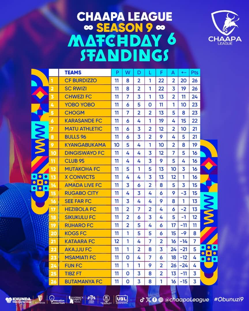 Plenty to play for especially for the top 8 teams, here is how it stands after 11 games ⁦@ChaapaLeague⁩ ⁦@Innovug⁩ ⁦@NBSportUg⁩
