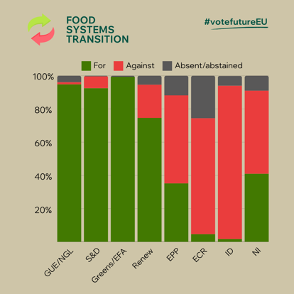 📢Agribusiness lobby groups worked hard in past years to to undermine a fair and sustainable agriculture. Who in the @Europarl_EN were on their side - and who were not? 👀 👉Check out how political groups voted with these new scorecards! #votefutureEU (1/5)