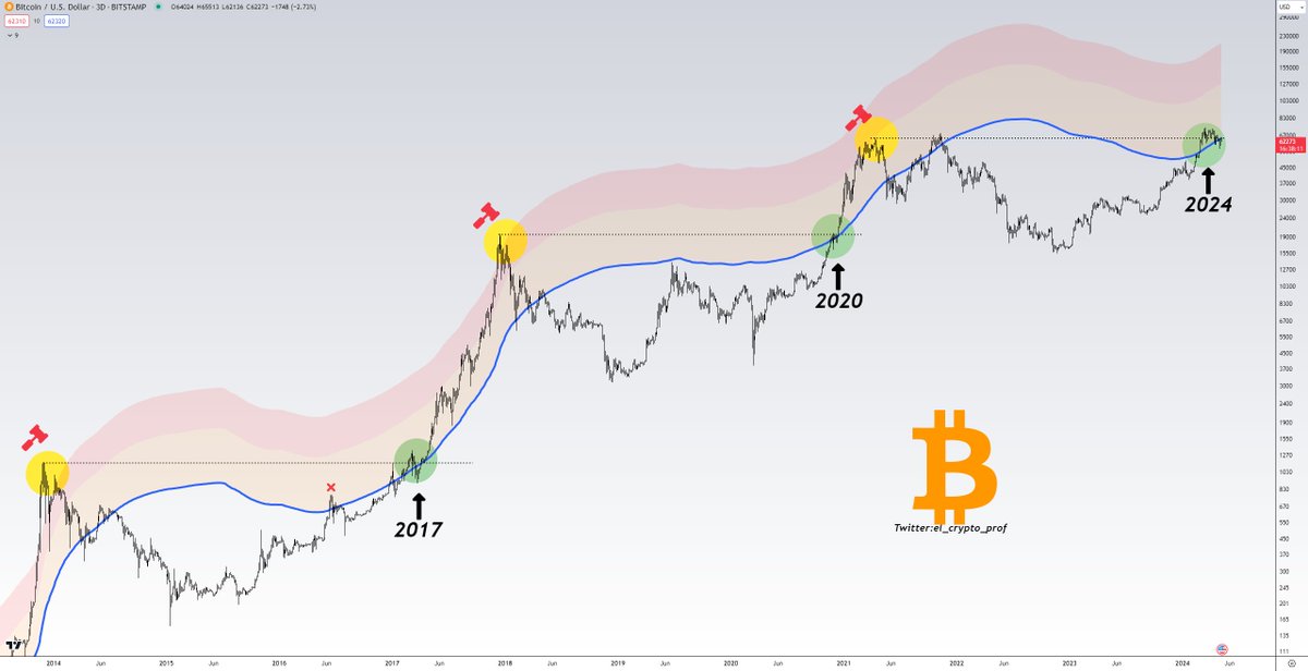 el_crypto_prof's tweet image. #Bitcoin 

The last dips before $BTC starts the next leg imo. 

It&apos;s never been any different if you look at history. 

We&apos;re in 2017 or 2020.