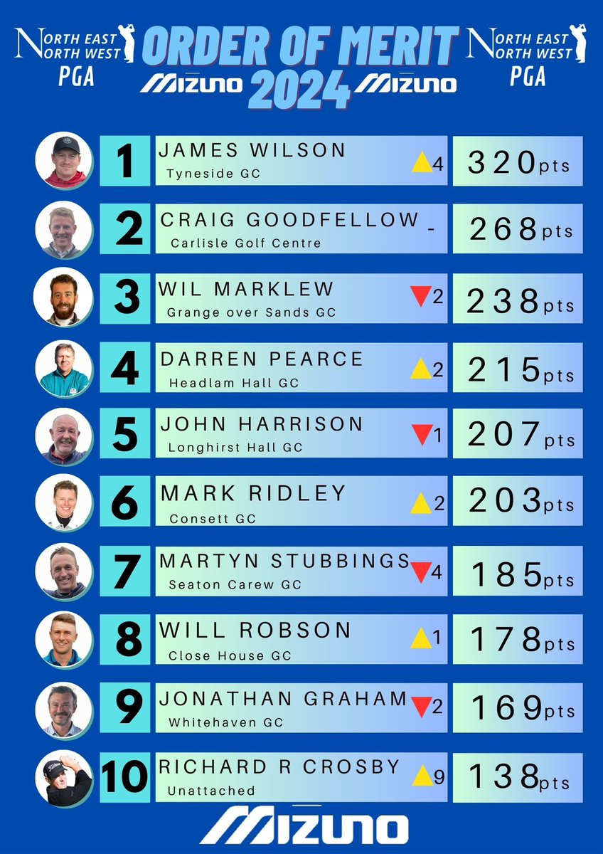 NE/NW PGA (@nenwpga) on Twitter photo The <a href="/MizunoGolfEU/">Mizuno Golf Europe</a> Order of Merit has a familiar look 👀 about it, with James Wilson moving into top spot following yesterday’s victory.
We move onto <a href="/WhitleyBayGC/">Whitley Bay Golf Club</a> next week when there’s plenty more points up for grabs! The <a href="/MizunoGolfEU/">Mizuno Golf Europe</a> Order of Merit has a familiar look 👀 about it, with James Wilson moving into top spot following yesterday’s victory.
We move onto <a href="/WhitleyBayGC/">Whitley Bay Golf Club</a> next week when there’s plenty more points up for grabs!