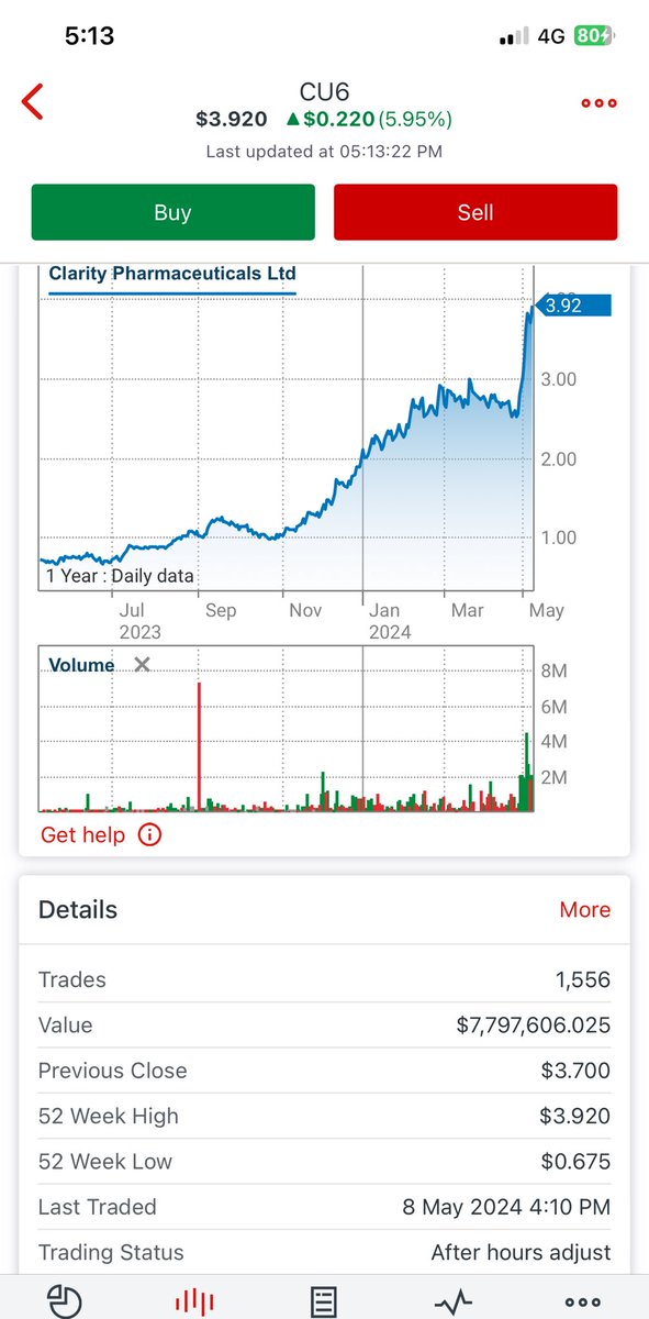 $CU6 

New 52wk high. Amazing demand, CR was at $2.55 only a few weeks ago.
✅ $150m in the bank
✅ Best in class Theranostics
✅ Incredible clinical data
✅ Clarity will be the Gold Standard in cancer diagnosis and therapy.