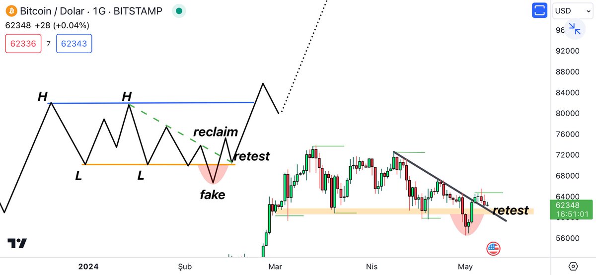 #Bitcoin de potansiyel görüşüm ✍🏻

60/61K alanı altında gün kapanışı görmedikçe bu potansiyel devam ✅