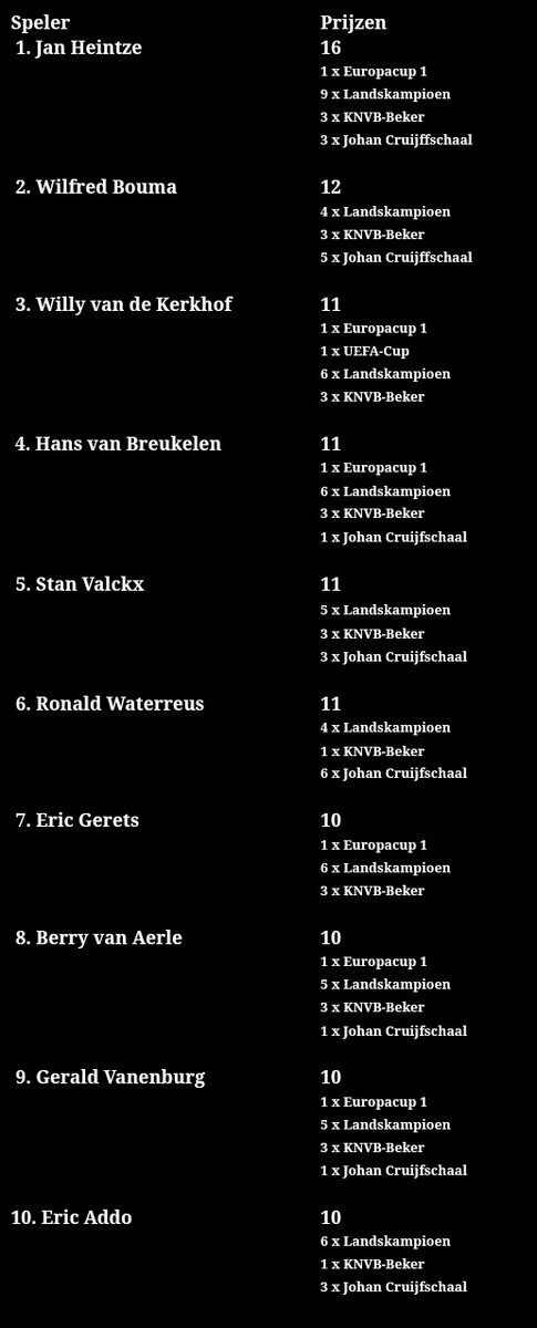 Op naar de top 10 'prijzenpakkers' van PSV.