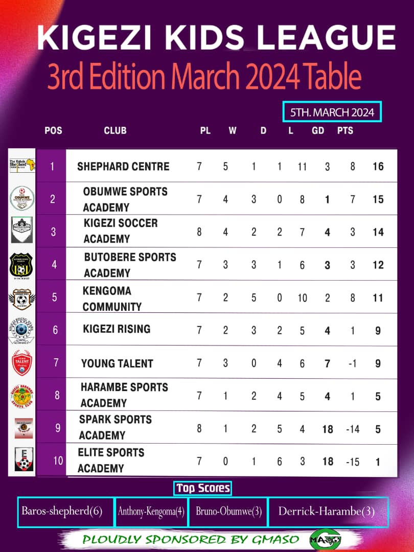 Table standings of the Kigezi kids league. One game to finish the first round of kids league.  We continue to push for the top position.  #kidsleague #UnitedSportsNetwork #youthfootball