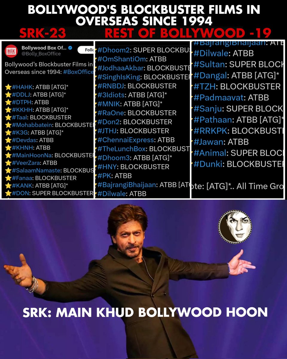 When it comes to Bollywood records, Shah Rukh Khan is in a league of his own 👑🙌 #ShahRukhKhan #KingKhan #Bollywood #SRK @iamsrk