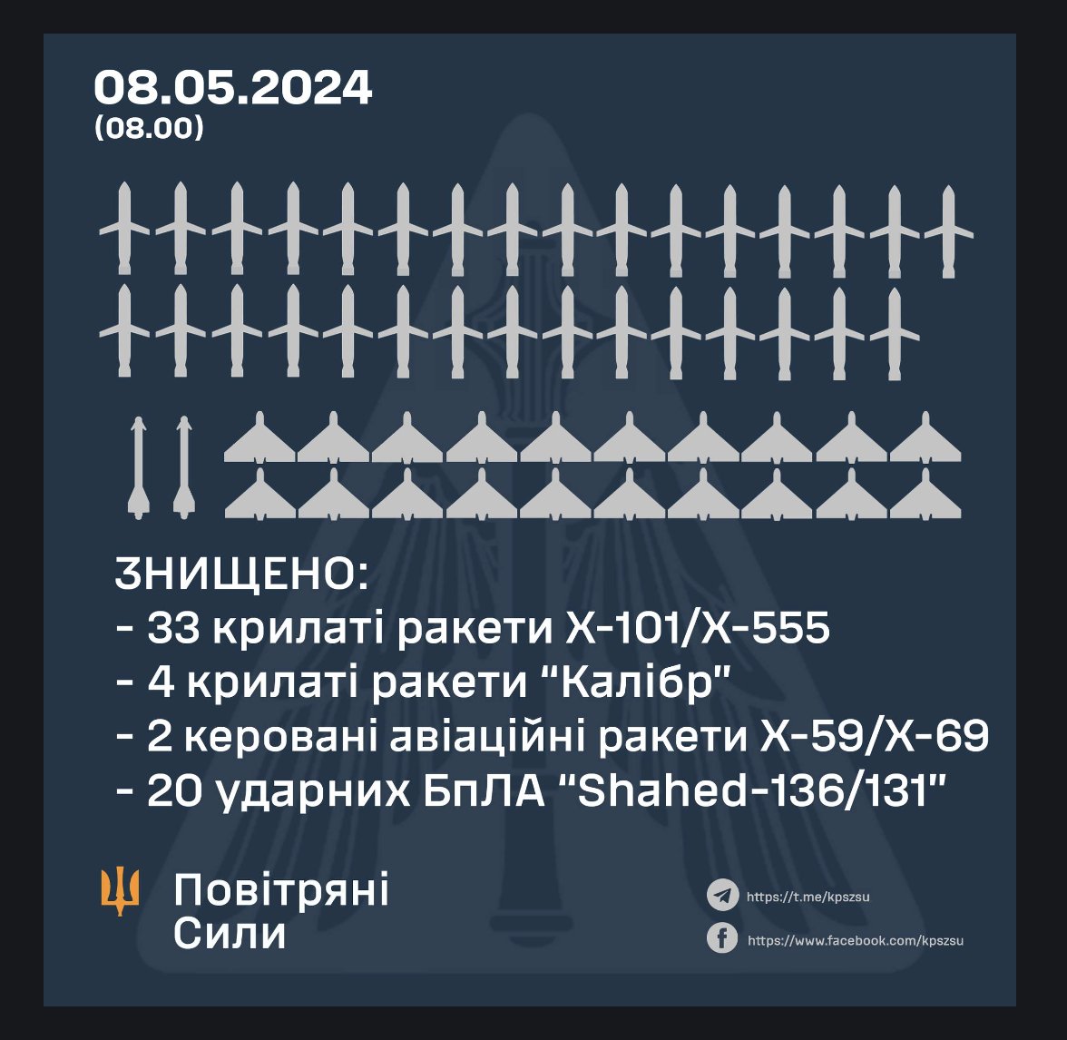Another large Russian missile and drone attack on Ukraine last night, once again targeting energy infrastructure. 55 missiles of various types and 21 drones were fired at targets across Ukraine - 39 missiles and 20 drones were intercepted according to the Ukrainian Air Force.