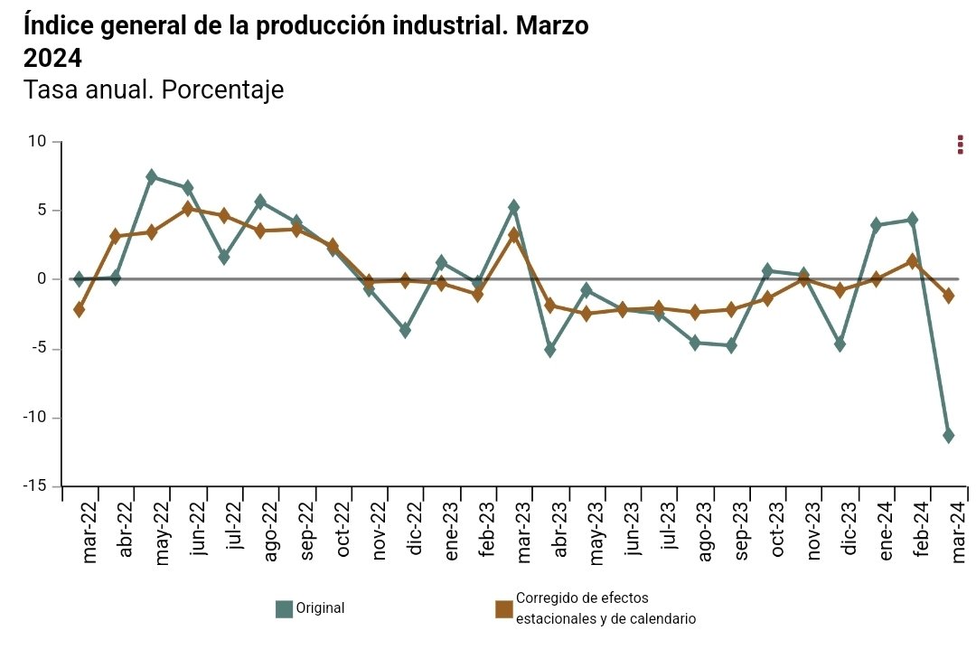 Spain. Industrial production index plummets 11% in March. Adjusted for seasonality, the slump is 1.2%.