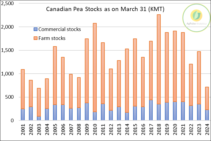Canadian Pea Stocks as of March 31 were only 716 KMT, the lowest in two decades. 
Indian demand continues to deplete global pea inventory.
#pulses #peas #yellowpeas