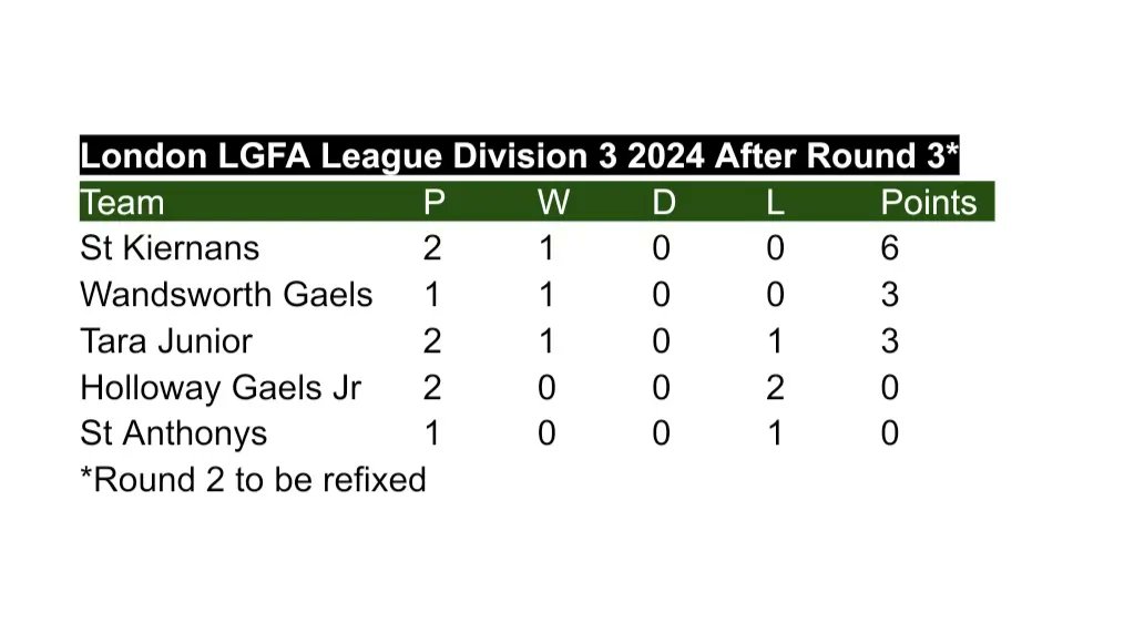 The League resumes tonight with Round 4. Here's a reminder of how's things stand. @DulwichHarps @ThomasMcCurtain @TowersLondon @TaraLadiesGFC @HollowayGaels @parnells_london @StKiernansGAA @tirch