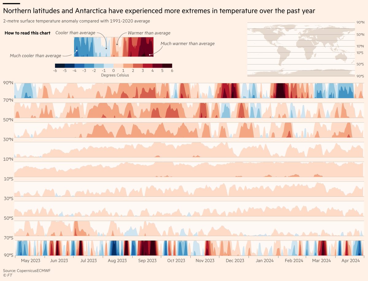 NEW: This week's climate graphic looks at the 11th consecutive month of record temperatures using data from @CopernicusECMWF. Tried a new chart type to show the anomalies by latitude. What do you think? Read @AttractaMooney's report ft.com/content/cf8f28… #dataviz