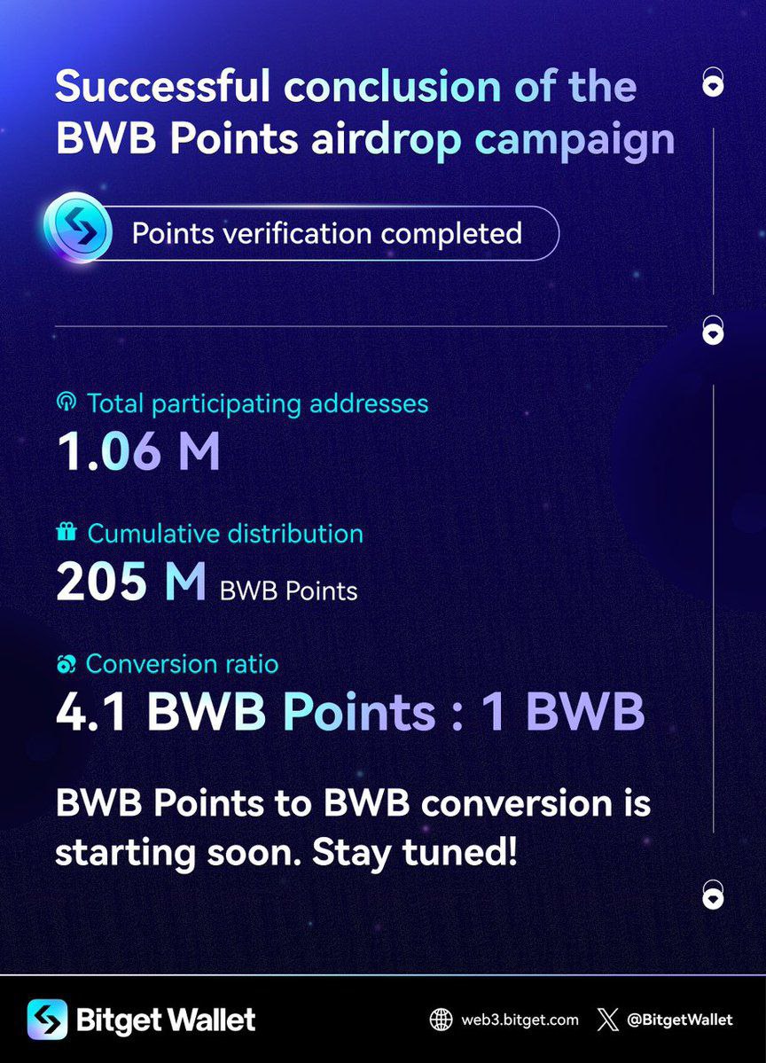 @BitgetWallet Points update [BWB]

After a week of careful points verification, we're thrilled to reveal that the $BWB Points airdrop campaign was a massive success!

👀 1.06 million addresses participated, and a whopping 205 million #BWBPoints were distributed!

🔄 The moment