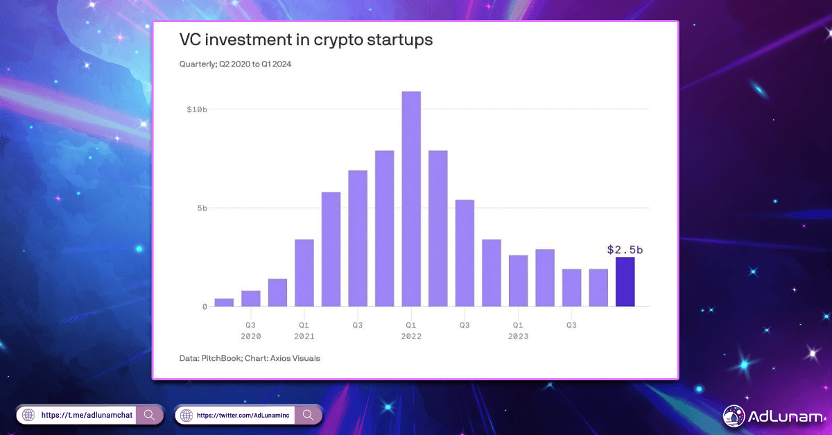 #VC crypto funding is back on the rise! #Crypto companies raised $2.5B last quarter. 🔥 ✅ @Securitize raised $47M to bring #RWAs on-chain. #Blackrock led the funding round ✅ Optimism raised $90M raised $90M led by A16Z. ✅ MilkyWay raised $5M led by @polychain #AdLunam