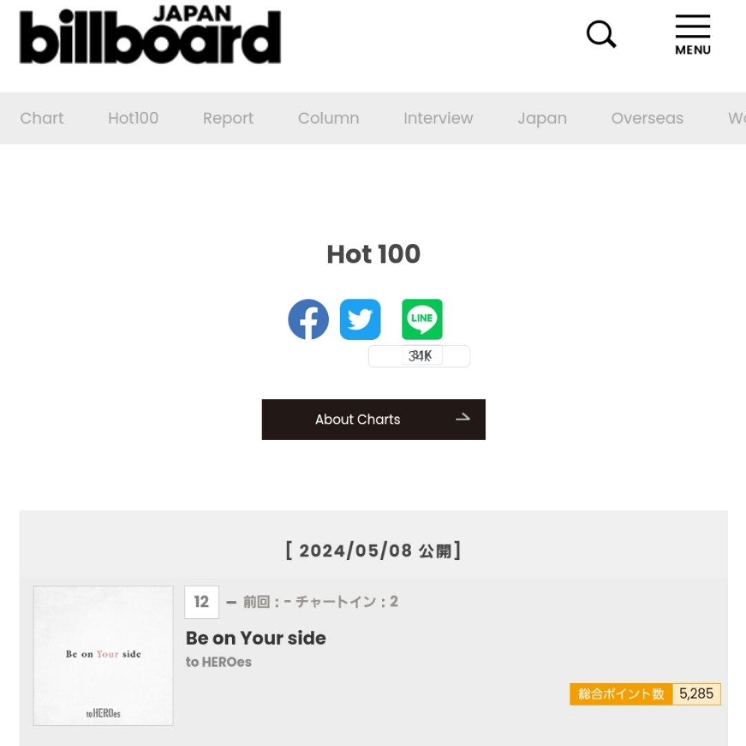 📈Billboard JAPAN
         【HOT 100】

「Be on Your side」
2024.05.08 付
   ↳ １２位 👏

#toHEROesProject #BeonYourside
#TOBE