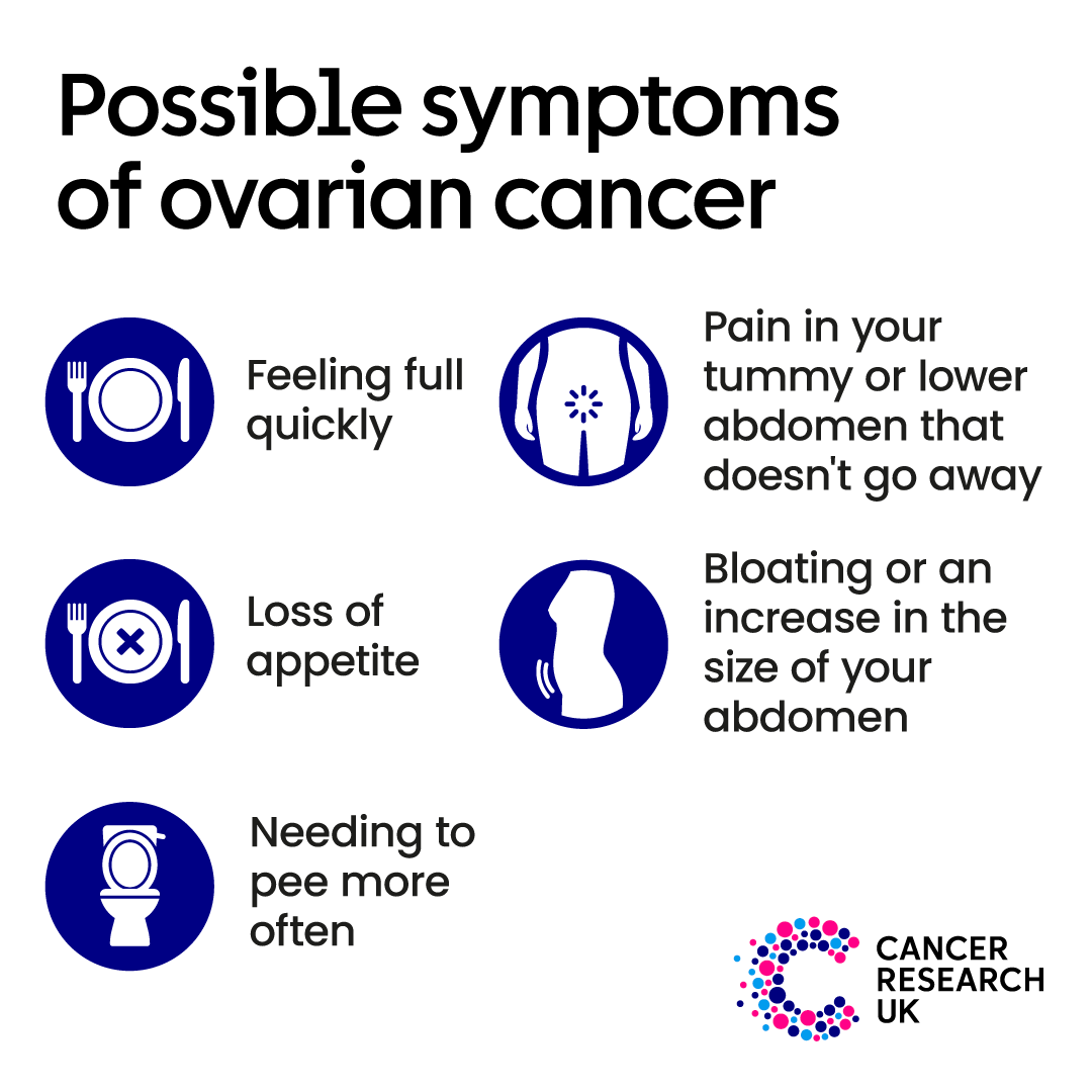 It’s #WorldOvarianCancerDay. Ovarian cancer is the sixth most common cancer in women in the UK. These are all symptoms of other less serious conditions but if you have them or anything else that is not normal for you, get them checked out by your doctor.  

Find out more at