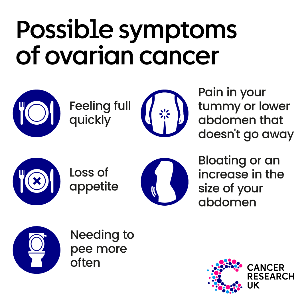 It’s #WorldOvarianCancerDay. Ovarian cancer is the sixth most common cancer in women in the UK. These are all symptoms of other less serious conditions but if you have them or anything else that is not normal for you, get them checked out by your doctor. Find out more at