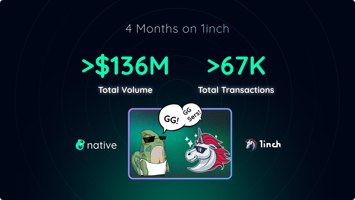 Over 66k transactions. $136M+ in volume. Results from the latest 4 months from our collaboration with @1inch! As 1inch puts it, “Native’s platform provides unparalleled liquidity and a seamless trading experience at the heart of the Web3 revolution.” This collaboration…