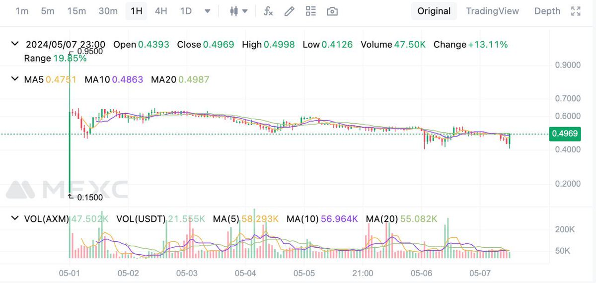 🚀 The airdrop size is exactly 200,000 AXM

It was decided to set the payout ratio at the average value that AXM has been trading at for the past few days. Everyone probably agrees that the average price range was around $0.5 per token , which is why this was taken into account…