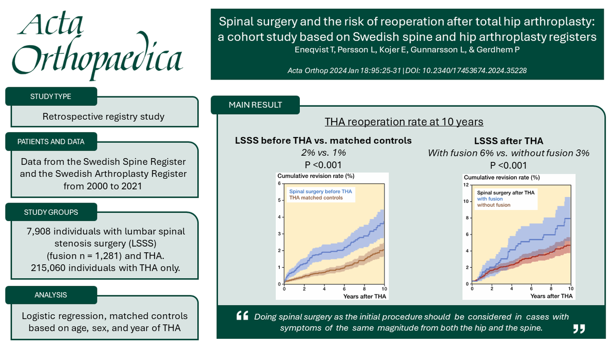 ActaOrt's tweet photo. Spinal surgery and the risk of reoperation after total hip arthroplasty: a cohort study based on Swedish spine and hip arthroplasty registers
Ted Eneqvist, Louise Persson, Emma Kojer, Linus Gunnarsson, and Paul Gerdhem
https://t.co/aOZlXrBcGO https://t.co/JRKfMq5Fix