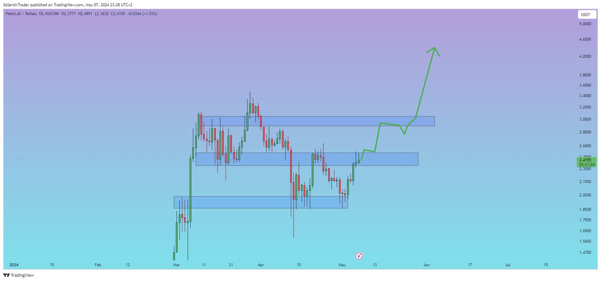 Will $FET break the resistance and go more higher?

$5 is projected for this year

Send it to moon guys!!