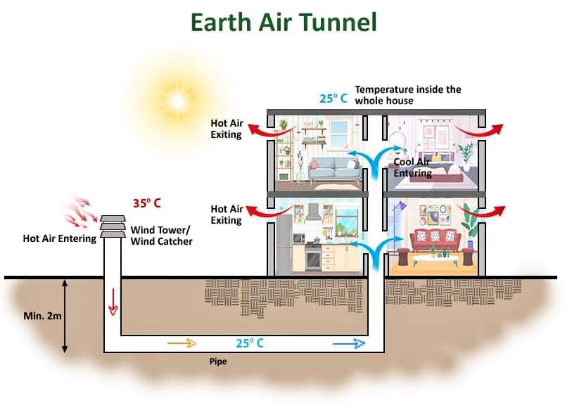 Earth air tunnel
