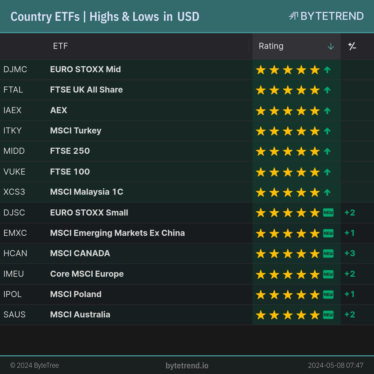 Country ETFs | Highs & Lows in US Dollar

#DJMC, #FTAL, #IAEX and 4 others are in an uptrend and made a new high yesterday.
#DJSC, #EMXC, #HCAN and 3 others are a new uptrend.

London Closing prices, captured @ May 8, 2024, 7:50 AM

bytetrend.io