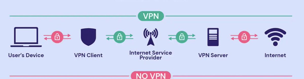VPN: Toda la teoría que debes saber Una Red Privada Virtual (VPN) es una tecnología que permite establecer una conexión segura a través de una red menos segura, como Internet. Permite a los dispositivos enviar y recibir datos a través de redes compartidas o públicas como si…