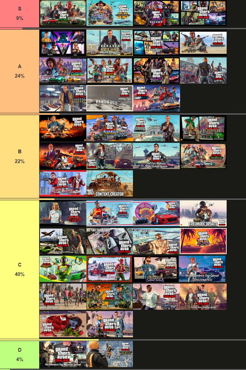 The GTA Online DLC Tier List (voted by GTA players)