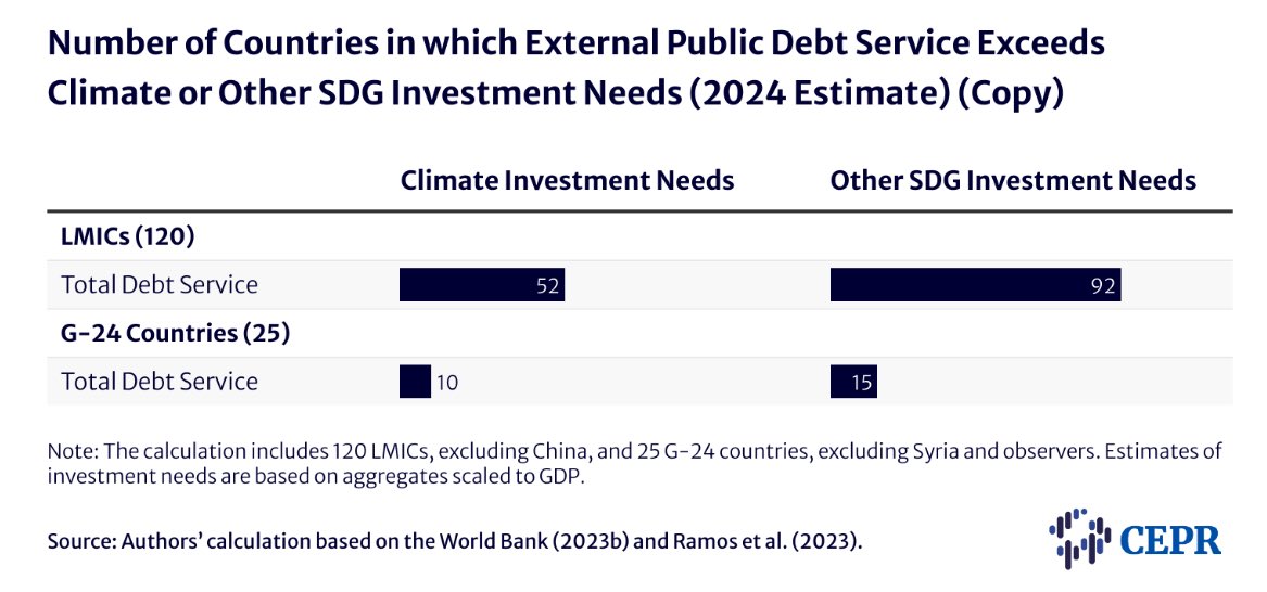 79 pays en développement sont surendettés et 60 d’entre eux sont très vulnérables aux effets du changement climatique. Dans 92 pays, le service de la #dette extérieure dépasse les besoins d’investissements dans les objectifs de développement durable. cepr.net/report/the-ris…