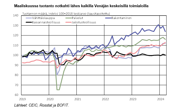 BOFIT Viikkokatsaus 19/2024: - Venäjän talous jäähtyi maaliskuussa, tuoreimmissa ennusteissa odotetaan 2–3 % BKT-kasvua tälle vuodelle Lue lisää 👉bofit.fi/fi/seuranta/vi… #Venäjä #talous #BOFITViikkokatsaus