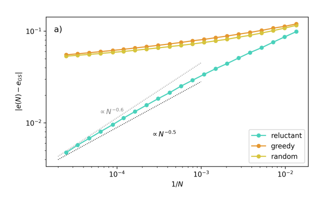 The Sherrington-Kirkpatrick model is a prototypical model of a complex landscape. We answer some of the open questions about the behaviour of greedy descents in: arxiv.org/pdf/2405.04267 Curiously, being most reluctantly greedy seems to get you to the ground state energy density.