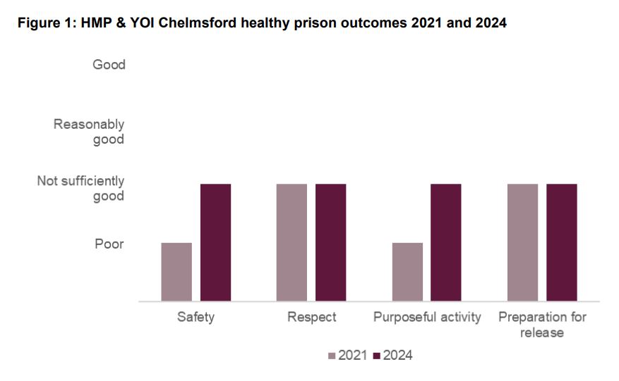 HMP Chelmsford: safer and more productive, but fifth highest level of self-harm in the adult male estate at the time of inspection. Read our inspection report: hmiprisons.justiceinspectorates.gov.uk/?post_type=hmi… And our media release: hmiprisons.justiceinspectorates.gov.uk/?post_type=new… See the healthy establishment scores below: