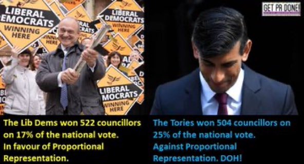 #LocalElection2024 #FPTPLogic An electoral system where, the wacky maths of the first-past-the- post voting system that equates to: 👉🏾 17% of the votes wins 522 seats. #LibDems 🔶 👉🏾 25% of the votes wins 515 seats. #Tories 🟦 #getPRdone #ProportionalRepresentation