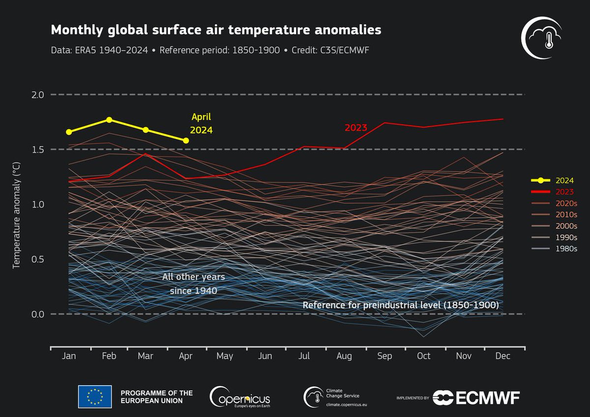 #ImageOfTheDay According to our #CopernicusClimate Change Service: 📈April 2024 was the warmest April on record globally, with 0.67°C above the 1991-2020 average for April and 0.14°C above the previous high set in April 2016 Read more at 🔗 climate.copernicus.eu/climate-bullet…