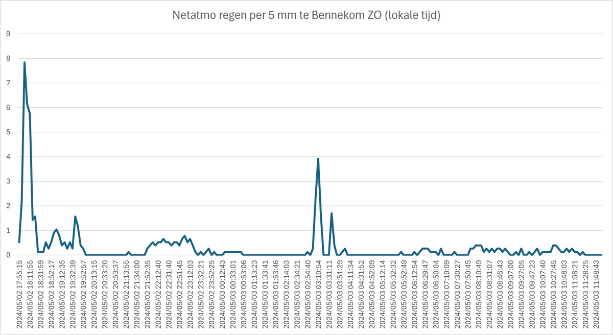 De analyse van het noodweer met hagel in #Bennekom op 2 mei gaat nog door. Hier een eenvoudige weergave van de 5-min regensommen van mijn (geijkte) #Netatmo regenmeter. Er viel 66mm in 18 uur, waarvan 35mm in de bewuste stortbui.